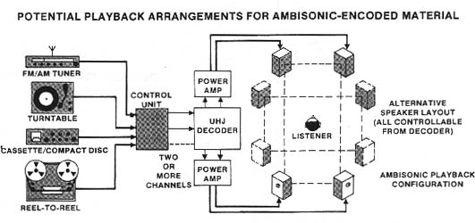 Potential Playback Arrangements for Ambisonic-encoded Material